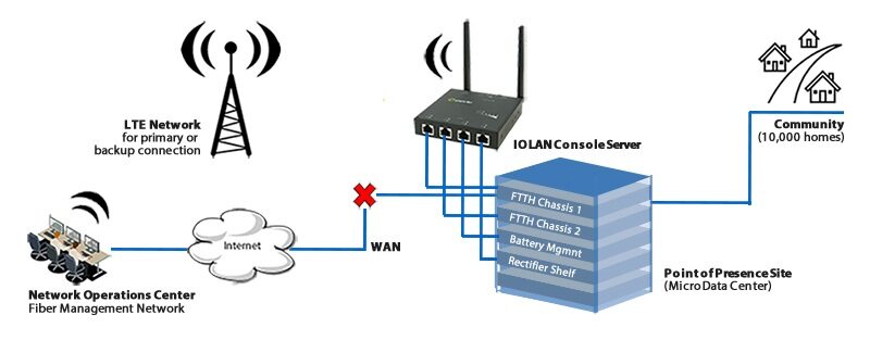 Diagrama que muestra un servidor de consola IOLAN que proporciona conectividad celular entre el centro de operaciones de red y un centro de datos.