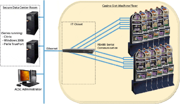 Slot Machine Network Diagram