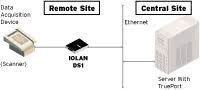 Diagrama del servidor del dispositivo IOLAN DG1