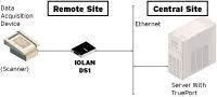 Diagrama del Servidor de Dispositivos IOLAN DG1 TX