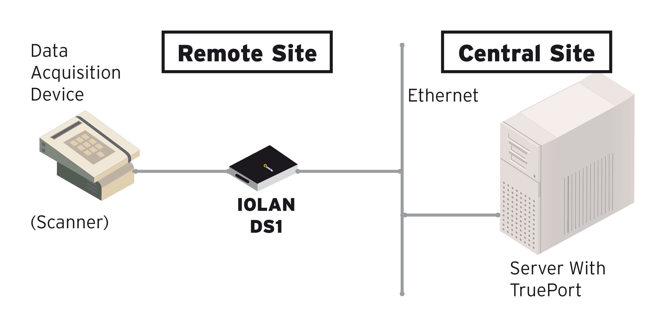 Diagrama del Servidor de Dispositivos IOLAN DG1 TX