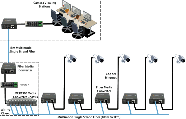 Diagrama para conversores de medios en sistemas de videovigilancia