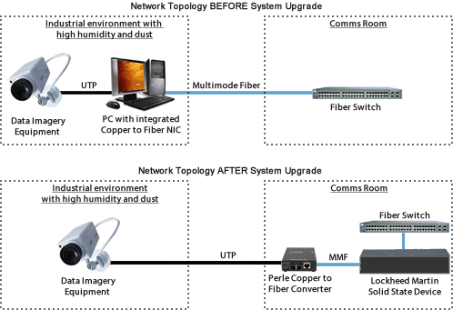 Diagrama de cámaras IP de cobre a fibra multimodo para Lockheed Martin