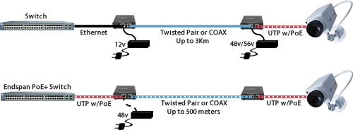 Diagrama de Extensores Ethernet PoE