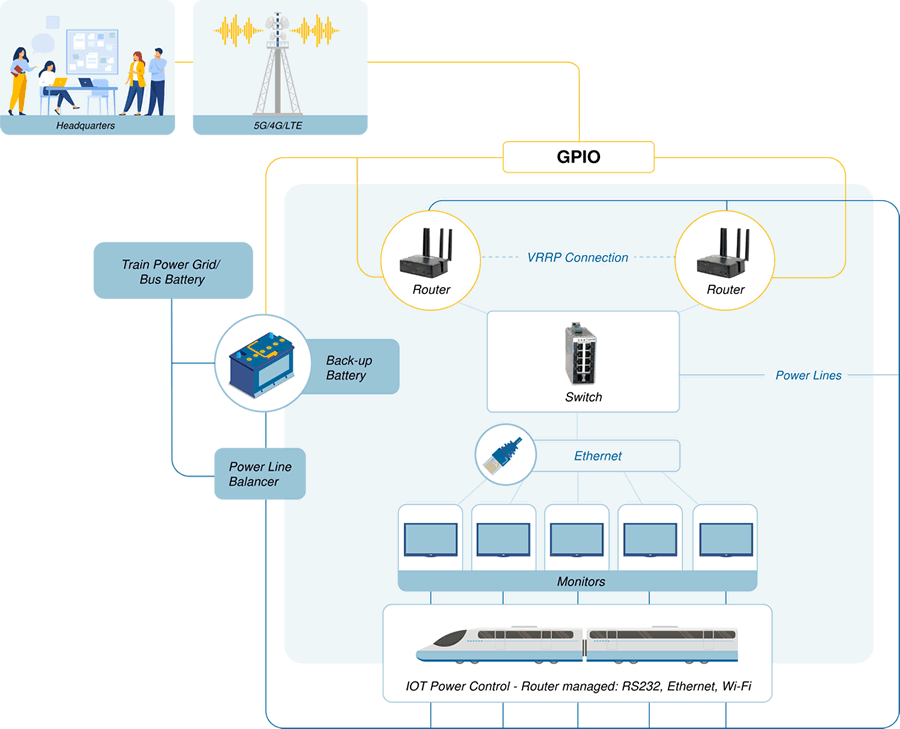 Diagrama de red que muestra cómo los routers celulares industriales y un conmutador Ethernet industrial gestionado proporcionan conectividad a los pasajeros que utilizan Internet Wi-Fi o ven las pantallas de televisión a bordo, y permite al Cuartel General supervisar el rendimiento del tren.