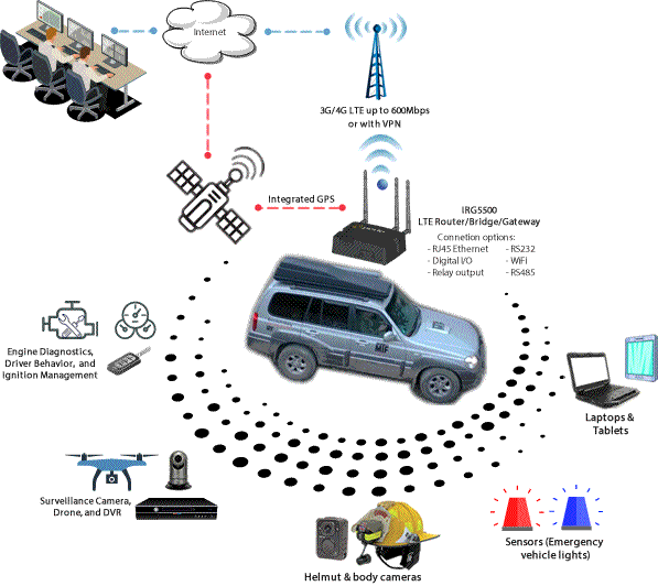 Diagrama del router LTE de Perle en el vehículo de recuperación de catástrofes de la MTF