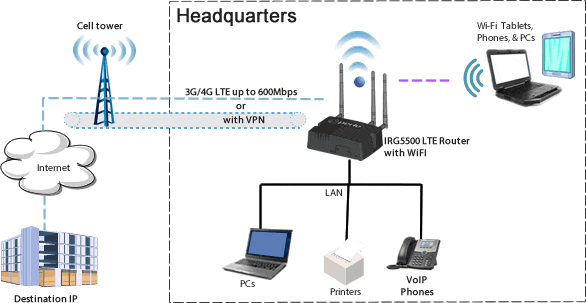 Esquema del router LTE IRG5500 utilizado como solución integral en la sede central