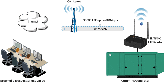 Greenville Electric utiliza los routers LTE IRG de Perle para supervisar los equipos de forma remota