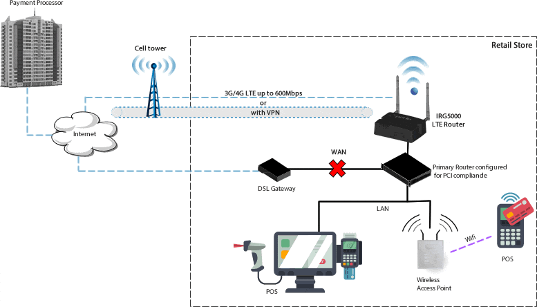 LTE Router act as a wireless data conduit (Gateway) diagram