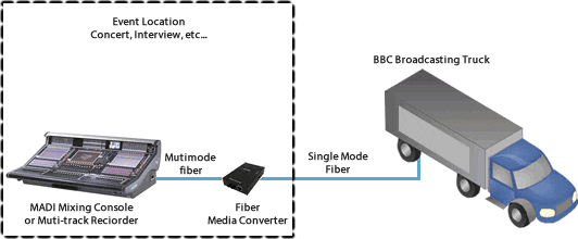 Network Diagram of Perle Media Converters integrated in the BBC's MADI interface