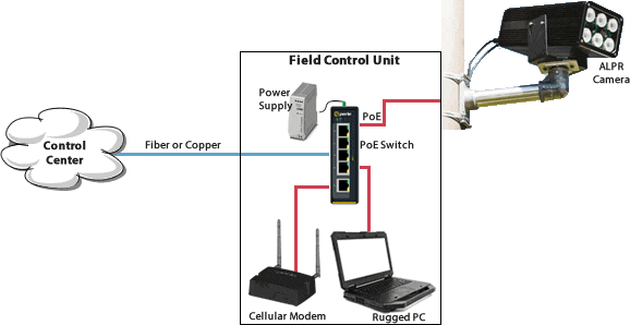 Diagram showing ALPR cameras powered by PoE Switches