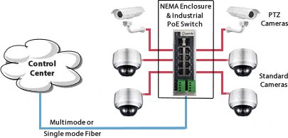 Diagrama para Switches PoE en la aplicación de cámaras de seguridad Engie