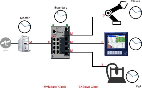 precision time protocol diagram