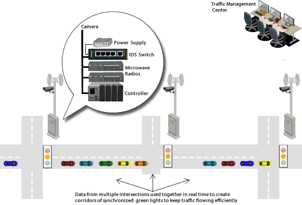 Diagrama del semáforo Optimización del flujo de tráfico en la ciudad de Charlotteville