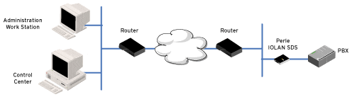 911 - Perle IOLAN SDS Diagramm