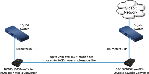 10 100 1000 a Gigabit