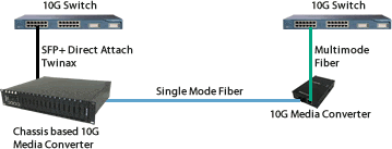 Diagrama de Cobre a Fibra de 10 Gigabit