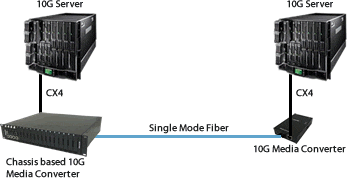 Diagrama de CX4 a Fibra de 10 Gigabits