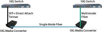 10 gigabit copper to fiber diagram