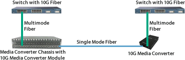 10 gigabit ethernet fiber extender diagram