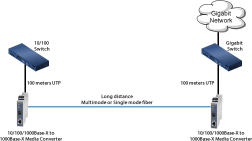 Diagrama de conexión de 10/100/1000 a gigabit con carril DIN