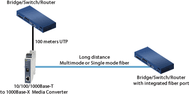 Diagrama de DIN 10/100/1000 a switch gigabit fibra