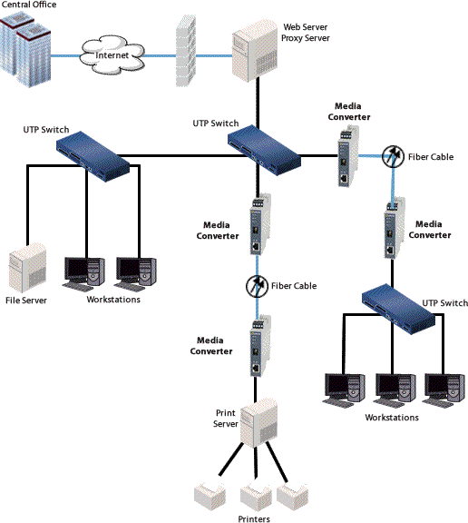 Diagrama de empresa de fibra Ethernet DIN