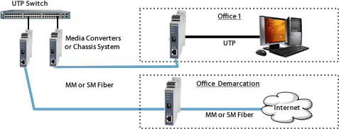 Diagrama de empresa de fibra Ethernet DIN