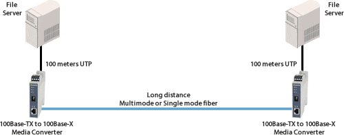 Diagrama de DIN Fast Ethernet de Servidor de Archivos a Servidor de Archivos