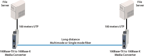  Diagrama DIN Fast Etherent FS a FS