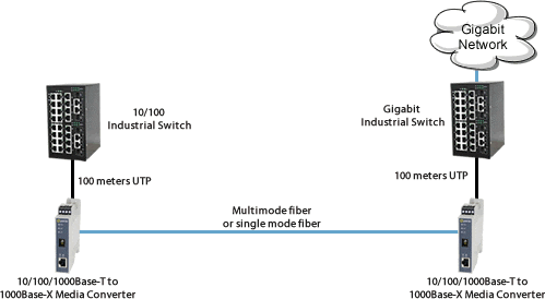 Diagrama Bridge Dispositivos 10/100/100 para Infraestructura Gigabit carril DIN