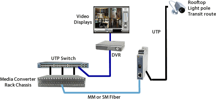 Diagrama de infraestructura Gigabit Carril DIN a cámaras IP