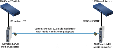 Extienda Gigabit a 550m sobre fibra multimodo de 62.5 micras