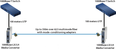 gigabit mode conditioning diagram