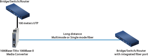 Diagrama de Switch de UTP a fibra