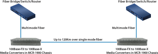 chassis de ethernet rapido fibra a fibra
