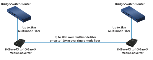 Interruptores rápidos de fibra a fibra Ethernet