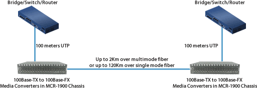 conmutador utp de ethernet rápido al servidor de archivos