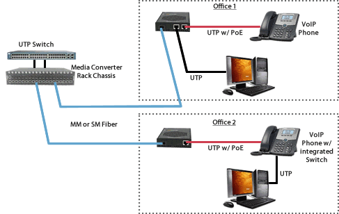 voip phones to a gigabit backbone