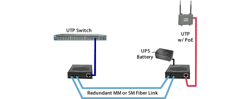 gigabit fiber to ip cameras