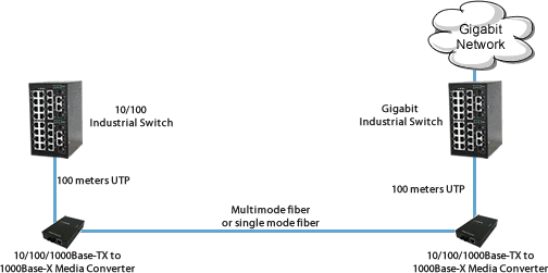 bridge 10/100 devices to gigabit backbone diagram