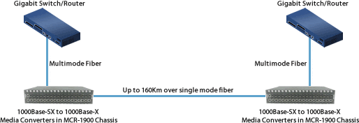 gigabit de fibra a chasis de conmutador de fibra