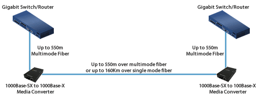 Interruptor de fibra a fibra gigabit