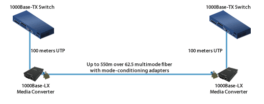 acondicionamiento de modo gigabit