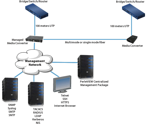 managed ethernet to fiber links