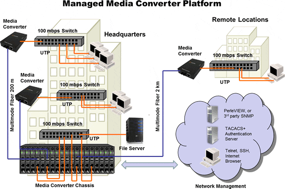 managed media converter platform diagram