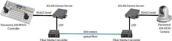 RS422 Serial Tunnel Diagram