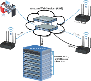 Cloud-based OOBM