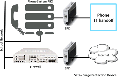 The Cypress School circuit: From the Internet to a Surge Protection Device to the Firewall to the School Network, then to the Phone System PBX to another Surge Protection Device to a Phone T1 handoff.
