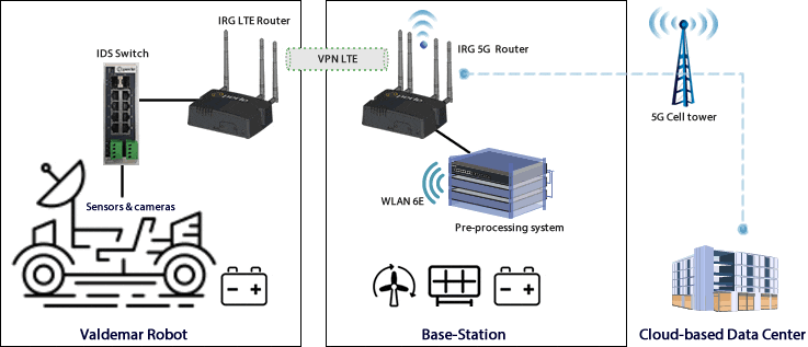 Diagrama de red con routers y switches de Perle integrados en la plataforma móvil de detección DFKI